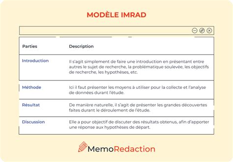 méthode imrad détaillé.